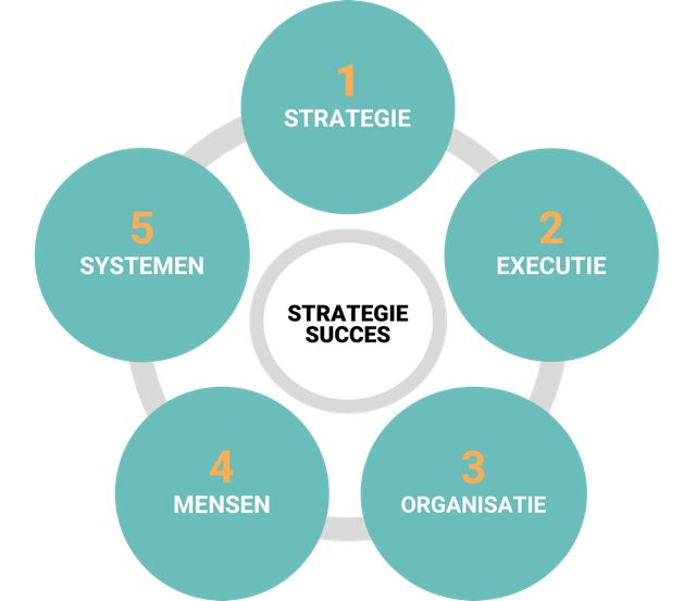Van strategie naar succes: hoe zet jij eigenlijk een commerciële visie om in meetbare resultaten? 